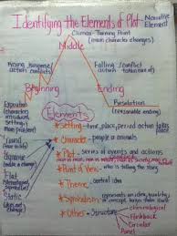 Elements Of Fiction Anchor Chart Teaching Literature
