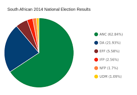 South African 2014 National Election Results Pie Chart