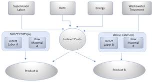 Sustainability Free Full Text Activity Based Costing For