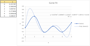 Equation Of A Curve On Excel Correctly