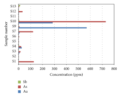 Bar Chart Of Concentration Of Gold Au Arsenic As And