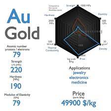 gold properties of gold element