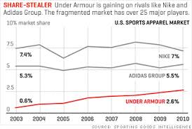 Under Armour   Huge The Cogs In The Under Armour Supply Chain