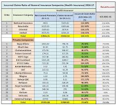 Latest Health Insurance Incurred Claims Ratio 2016 17 Irda