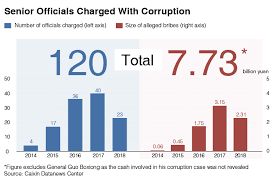 Chart Of The Day 120 Senior Officials Have Faced Graft