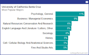 University Of California Santa Cruz Majors Degree Programs