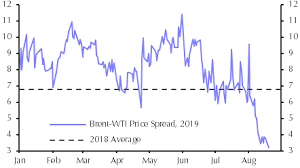 Brent Wti Price Spread To Remain Low Capital Economics