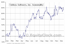 Tableau Software Inc Nyse Data Seasonal Chart Equity Clock