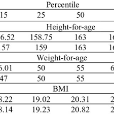 percentile values for height for age