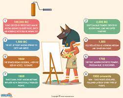 History Of Paint History For Kids Mocomi
