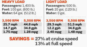 Calculating Your Boats Power To Weight Ratio Boating Magazine