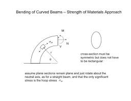 curved beam strength clear