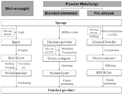 Processes For Manufacturing Titanium Products From Sponge Ti