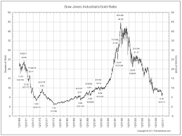 Factual Goldbarren Chart For Gold Prices For 10 Years