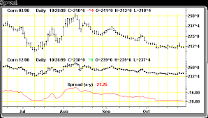 Commodity Spreads And Spread Charts