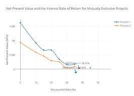 Net Present Value And The Internal Rate Of Return For