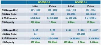 Best Fastest And Most Reliable Docsis 3 1 Cable Modems 2019