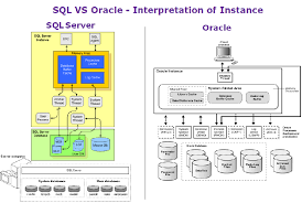 Sql Server Oracle Architectural Comparison Sqlservercentral