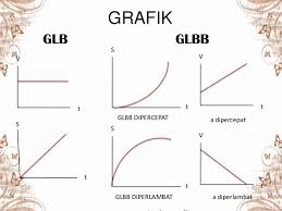 Image result for gambar grafik GLBB