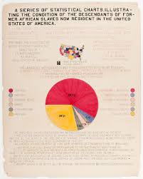 W E B Du Bois Staggering Data Visualizations Are As