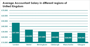 accountant salary and pay
