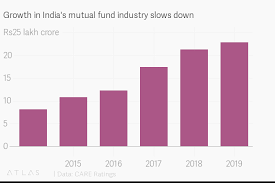 Growth In Indias Mutual Fund Industry Slows Down