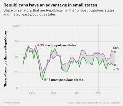 the senate has always favored smaller