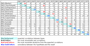 Mbti And Socionics Type Conversion Polls