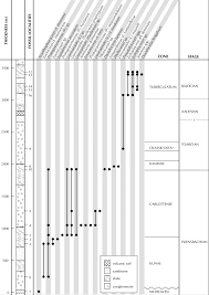 Composite Stratigraphic Column And Fossil Range Chart For