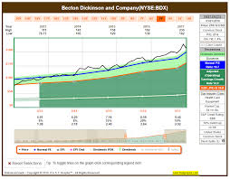 Becton Dickinson An Attractive Dividend Growth Stock In