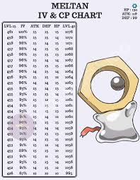 Meltan Iv Cp Chart For Meltan Obtained From Lets Go