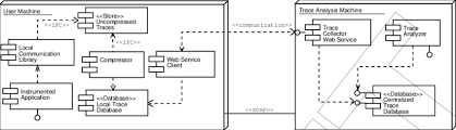 A Pipe Architecture Of The Trace Compressor B Deployment