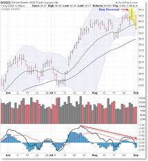 Qqqq Chart Phils Stock World