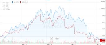 Sandisk And Micron Relative Value Micron Technology Inc