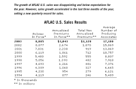 Aflac Incorporated Annual Report For 2003