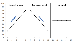 Showing Increasing Trend Decreasing Trend And No Trend