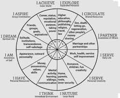 I Am Or Aries Begins The Zodiac Wheel And Then It Goes