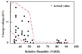 Relationship Between Humidity And Static Electricity With