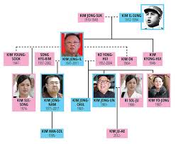 Although there was speculation that kim had a wife, it was not revealed by north korean media until 2012. Kim Jong Un S Family Tree Meet The North Korean Dictator S Wife Father Brother And More World News Express Co Uk