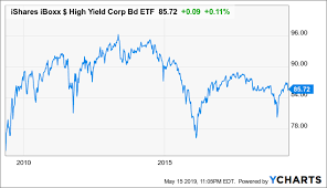 Hyg Now Is Not The Time To Invest In This High Yield Etf