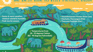 The Best Time To Visit Kerala India