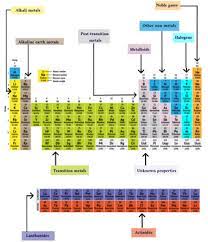 the periodic table groups the elements