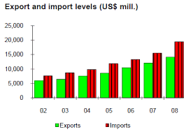 Chart Bangladesh Export And Import Levels Download