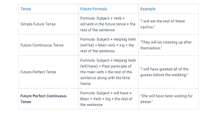 future perfect continuous tense chart