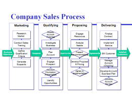 Erp Process Mapping Erp Solutions Fay Systems Kolkata