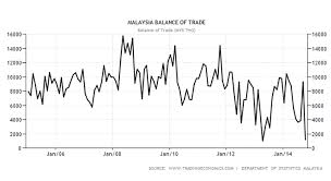 Forex Trend Myr Usd Malaysian Ringgit Exchange Rate Us