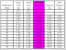 Nexrad Radar Rainfall Gauge Comparisons Real Time N0q From