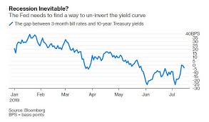Fed Panic 10 Year Vs 3 Month Yield Curve Spread Un Inverts