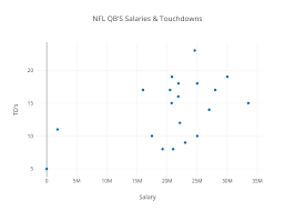 Nfl Qbs Salaries Touchdowns Scatter Chart Made By