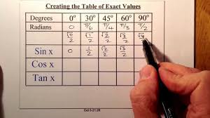 trig table of exact values creating and